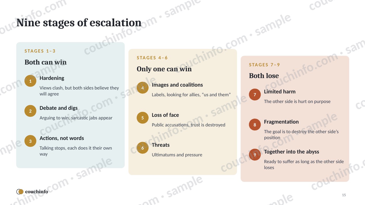 Conflict Resolution for Managers — sample page